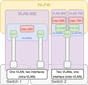 L2 Interface Example Diagram