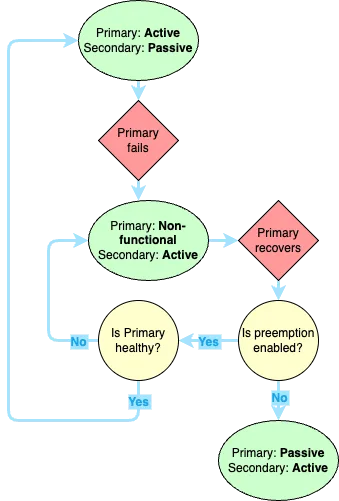 Active/Passive Preemption flow